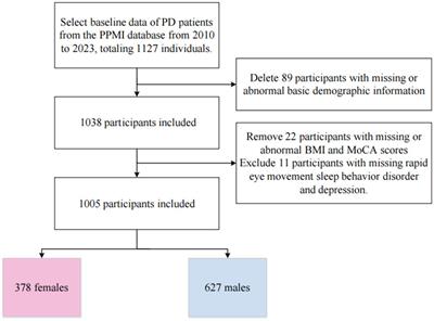 Sex differences in the association between Body Mass Index and cognitive function in Parkinson disease: a cross-sectional study